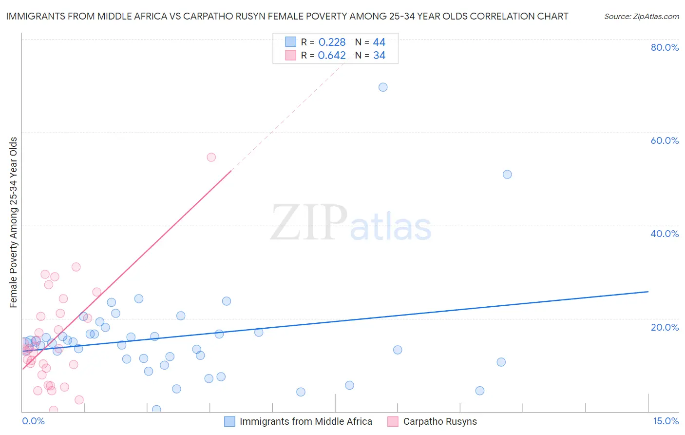 Immigrants from Middle Africa vs Carpatho Rusyn Female Poverty Among 25-34 Year Olds
