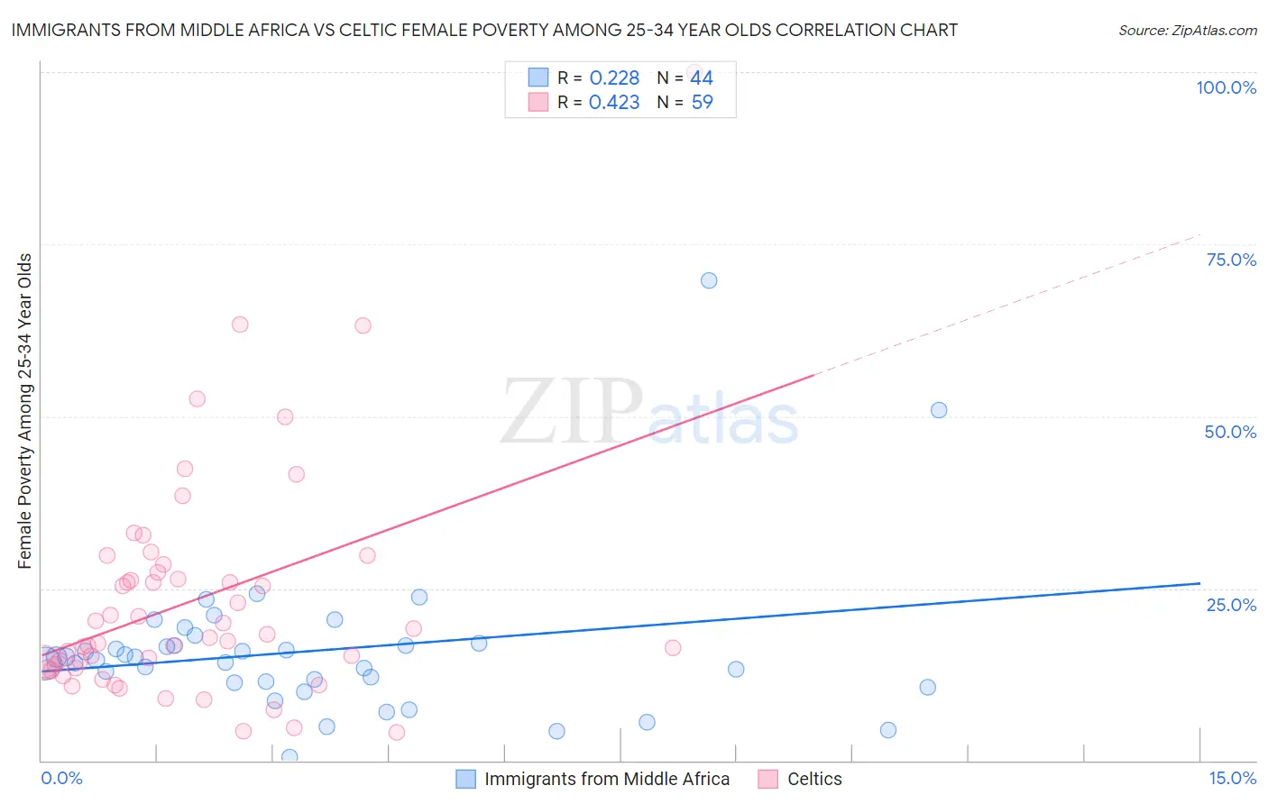 Immigrants from Middle Africa vs Celtic Female Poverty Among 25-34 Year Olds