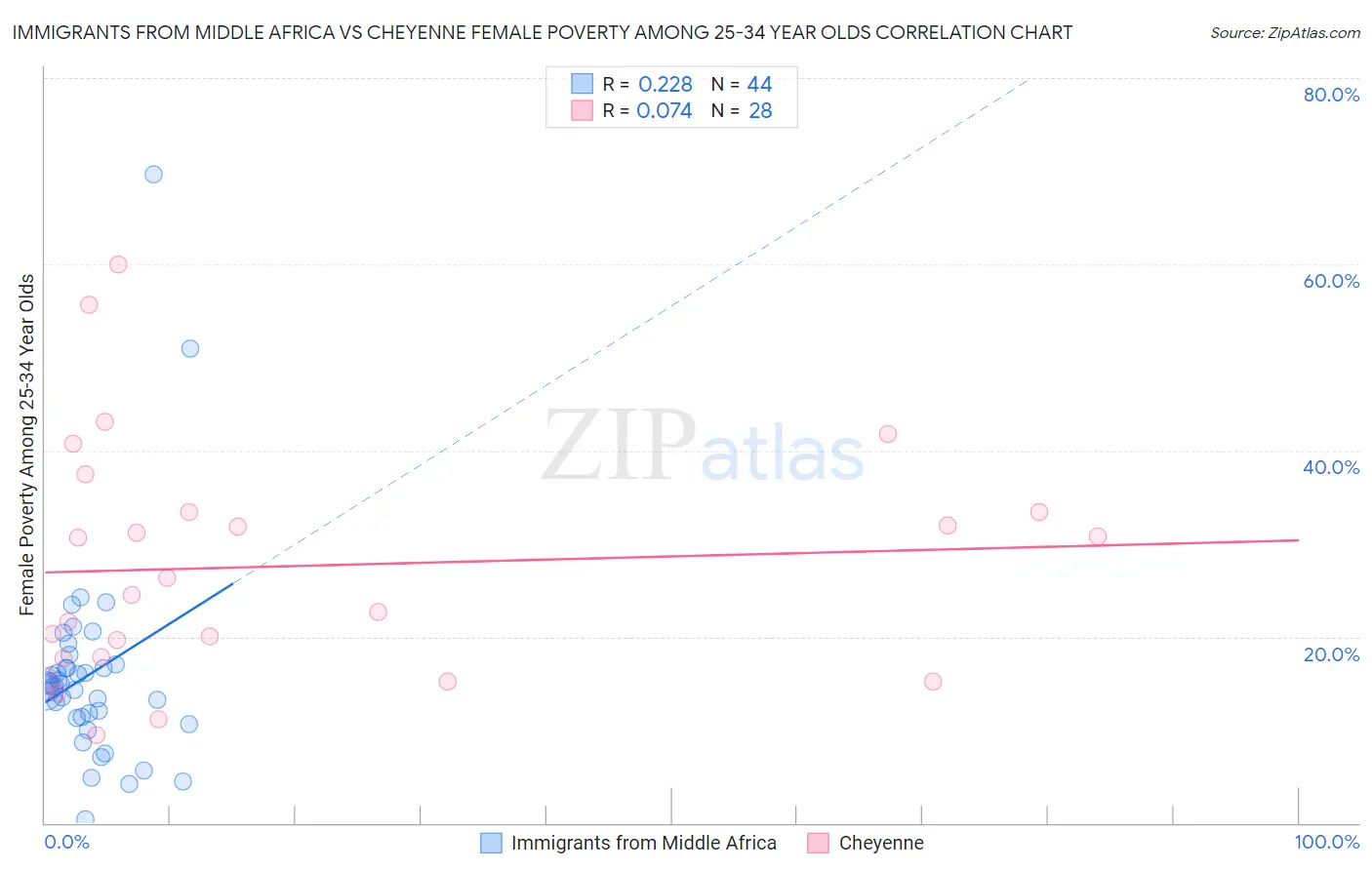 Immigrants from Middle Africa vs Cheyenne Female Poverty Among 25-34 Year Olds