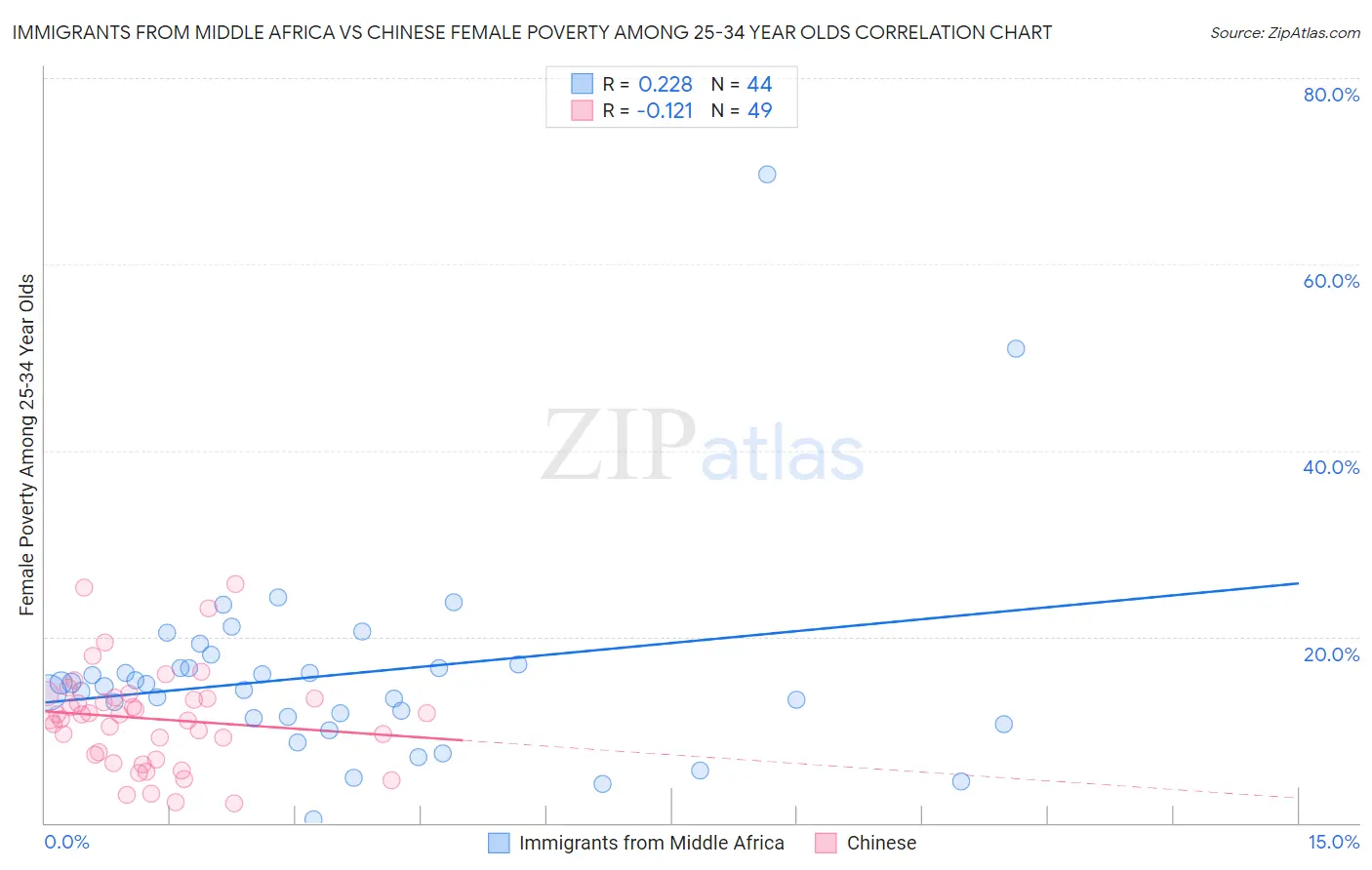 Immigrants from Middle Africa vs Chinese Female Poverty Among 25-34 Year Olds