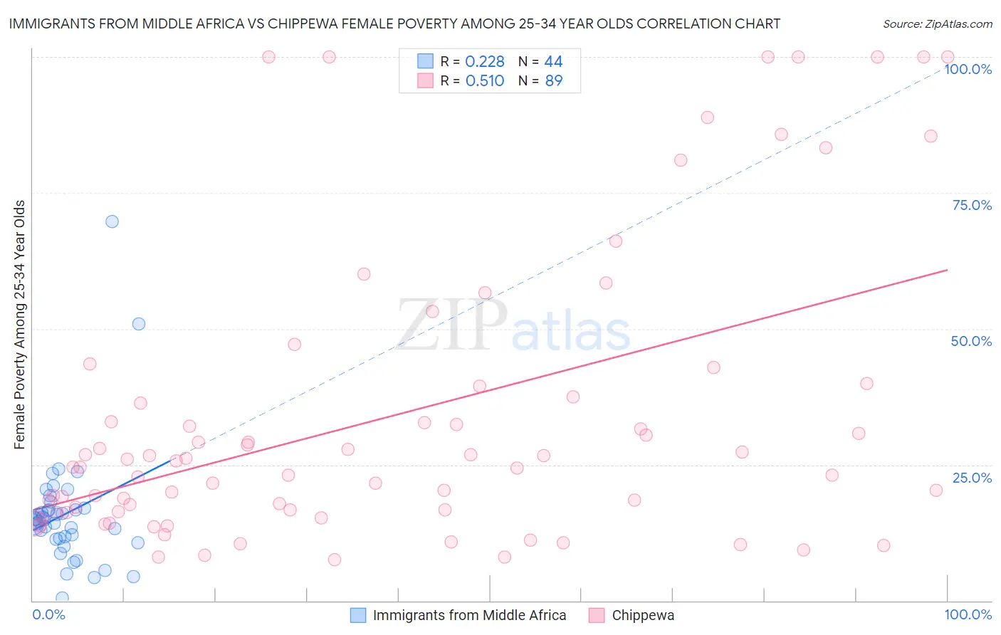 Immigrants from Middle Africa vs Chippewa Female Poverty Among 25-34 Year Olds