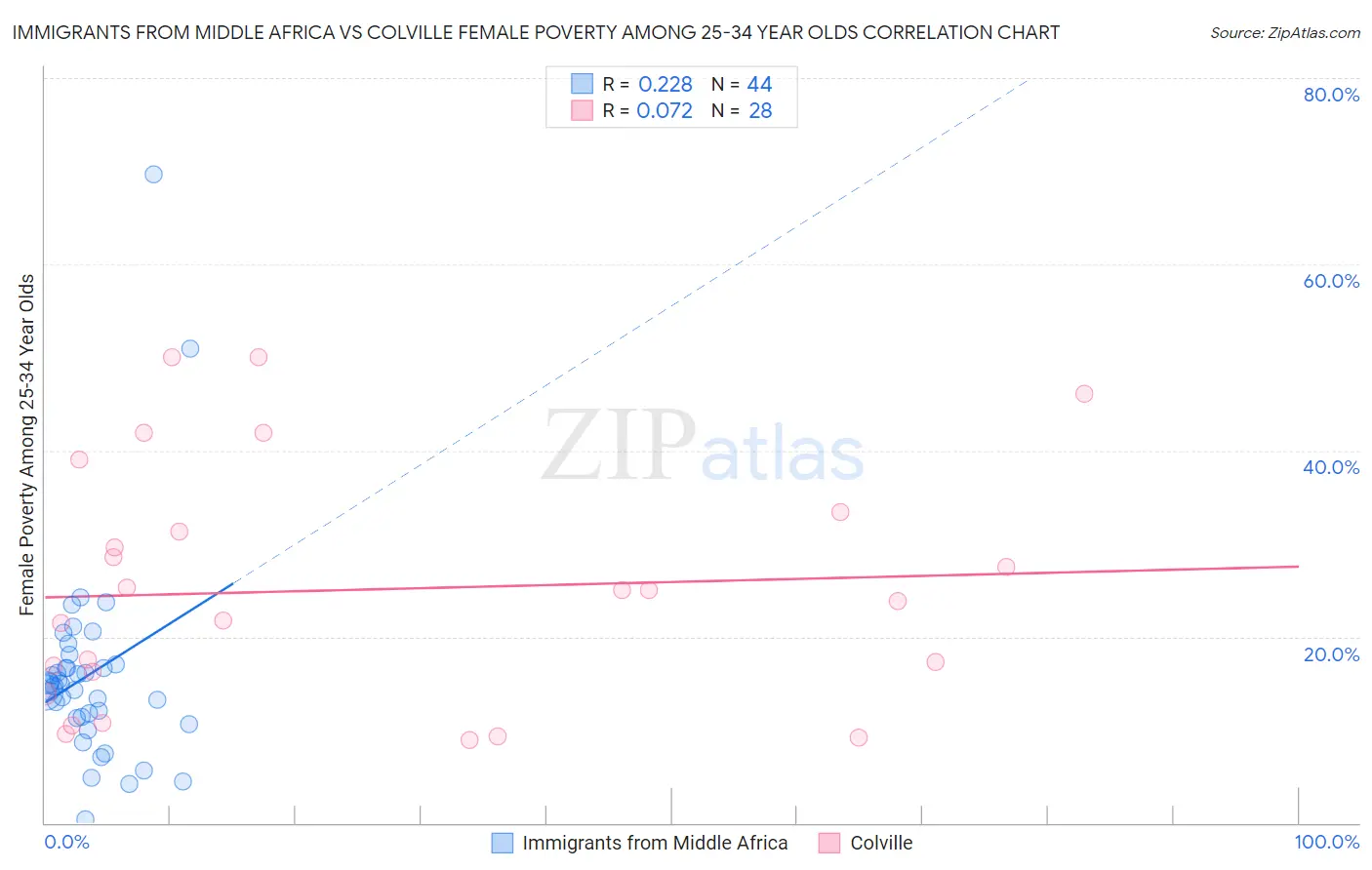 Immigrants from Middle Africa vs Colville Female Poverty Among 25-34 Year Olds