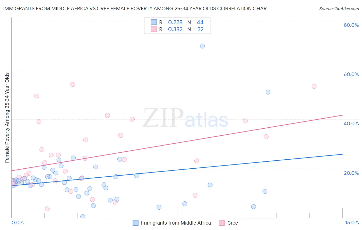 Immigrants from Middle Africa vs Cree Female Poverty Among 25-34 Year Olds