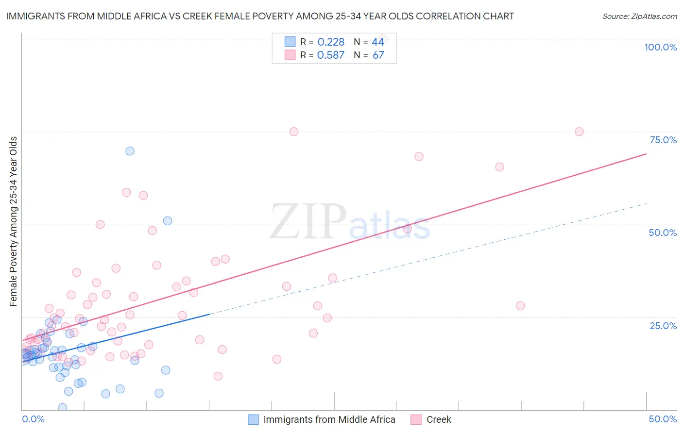 Immigrants from Middle Africa vs Creek Female Poverty Among 25-34 Year Olds