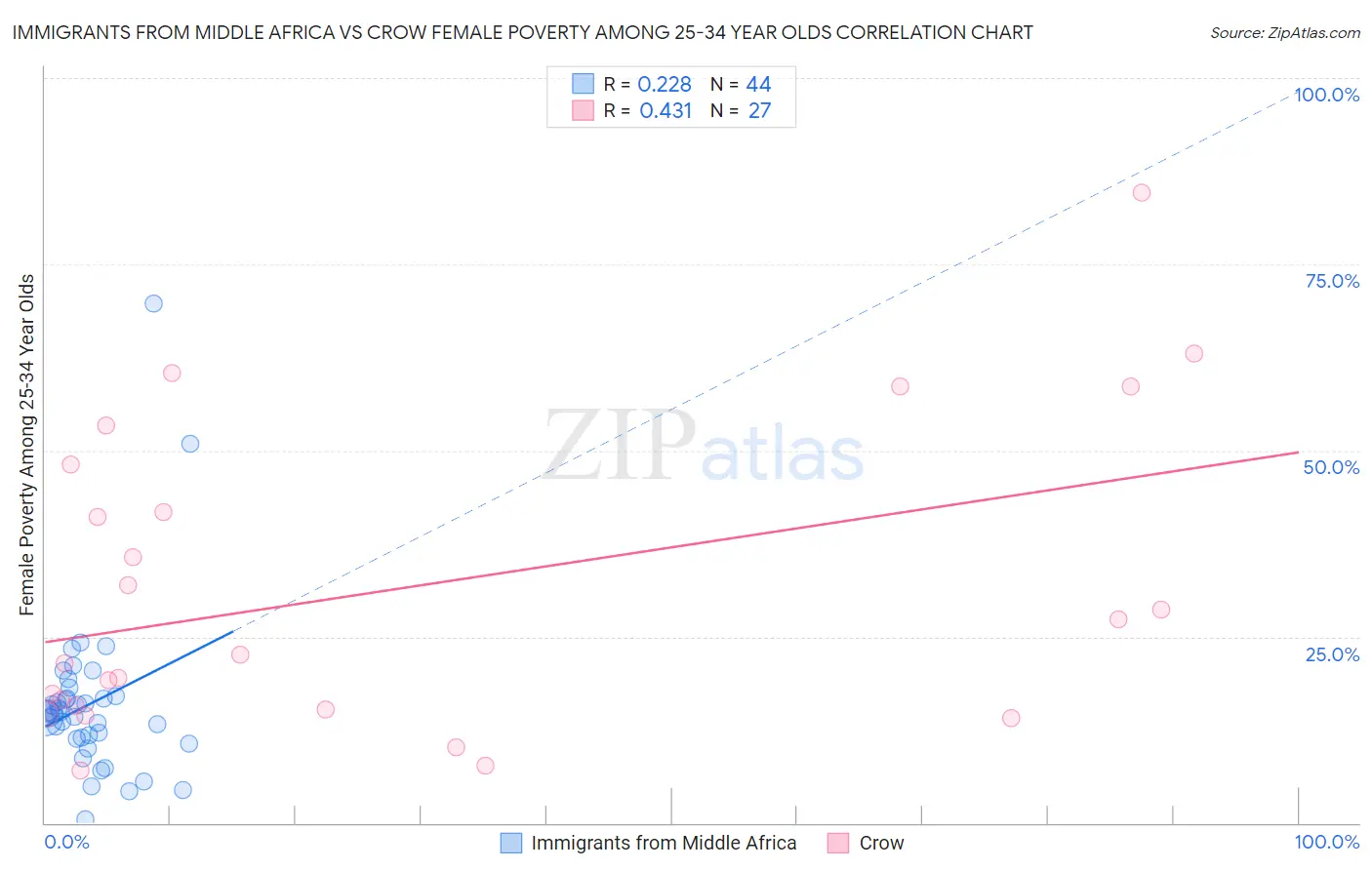 Immigrants from Middle Africa vs Crow Female Poverty Among 25-34 Year Olds