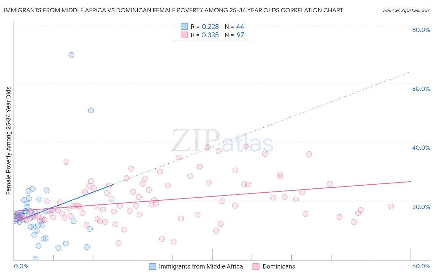 Immigrants from Middle Africa vs Dominican Female Poverty Among 25-34 Year Olds