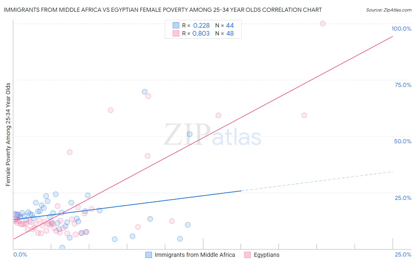 Immigrants from Middle Africa vs Egyptian Female Poverty Among 25-34 Year Olds
