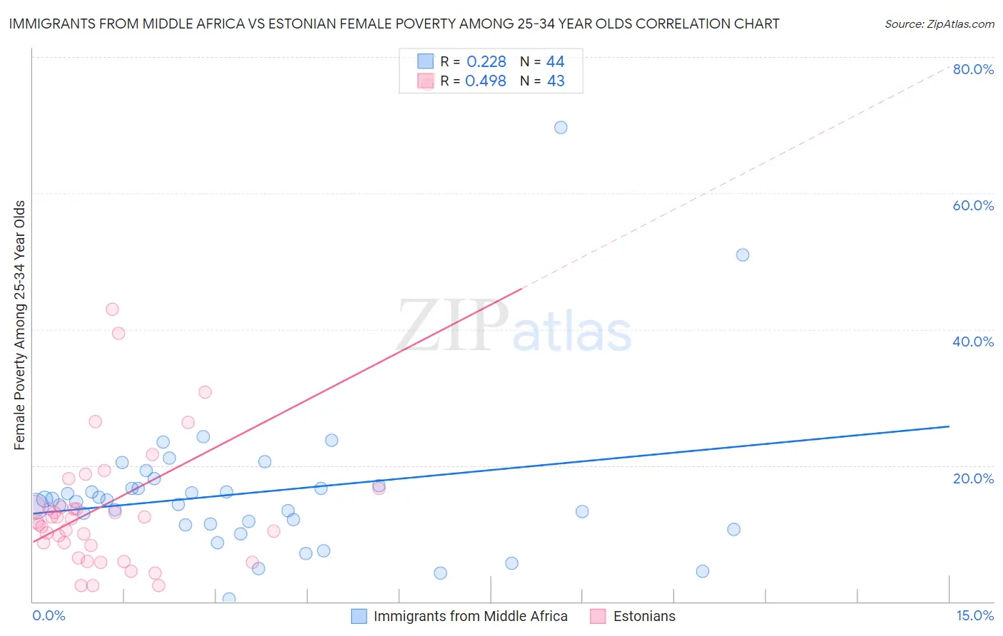 Immigrants from Middle Africa vs Estonian Female Poverty Among 25-34 Year Olds