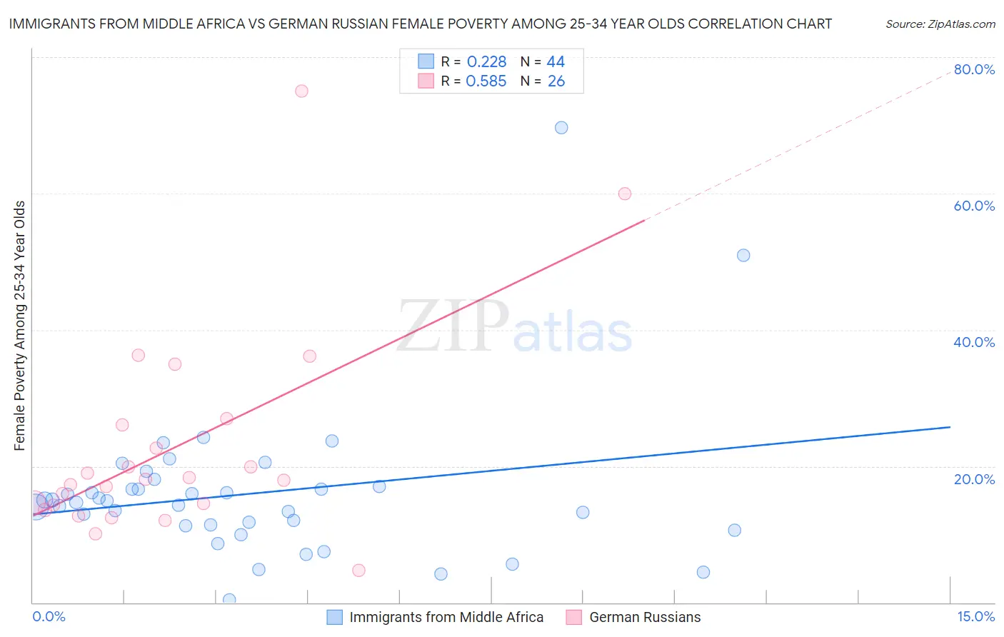 Immigrants from Middle Africa vs German Russian Female Poverty Among 25-34 Year Olds
