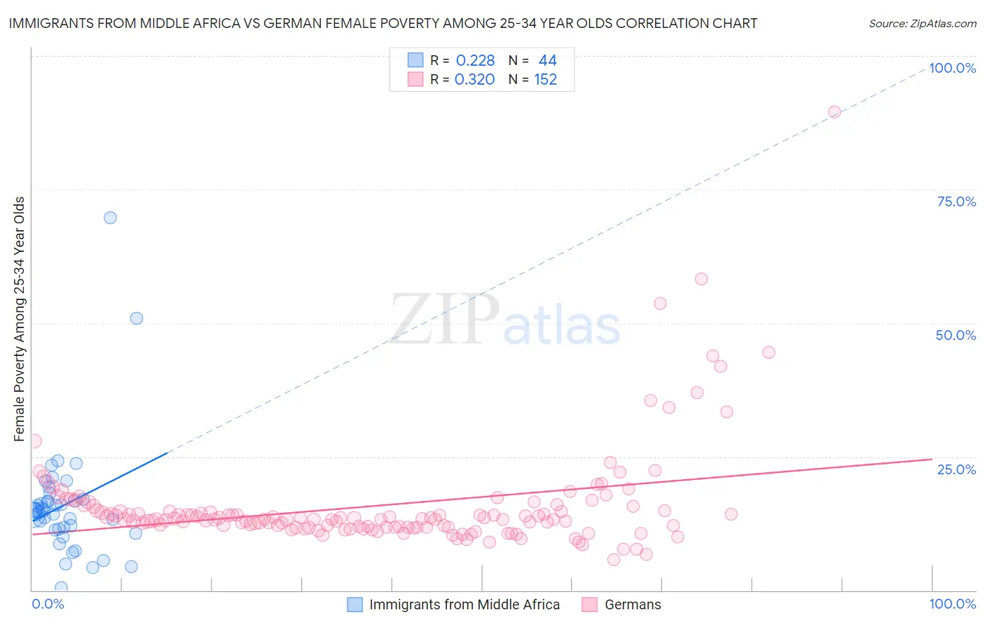 Immigrants from Middle Africa vs German Female Poverty Among 25-34 Year Olds