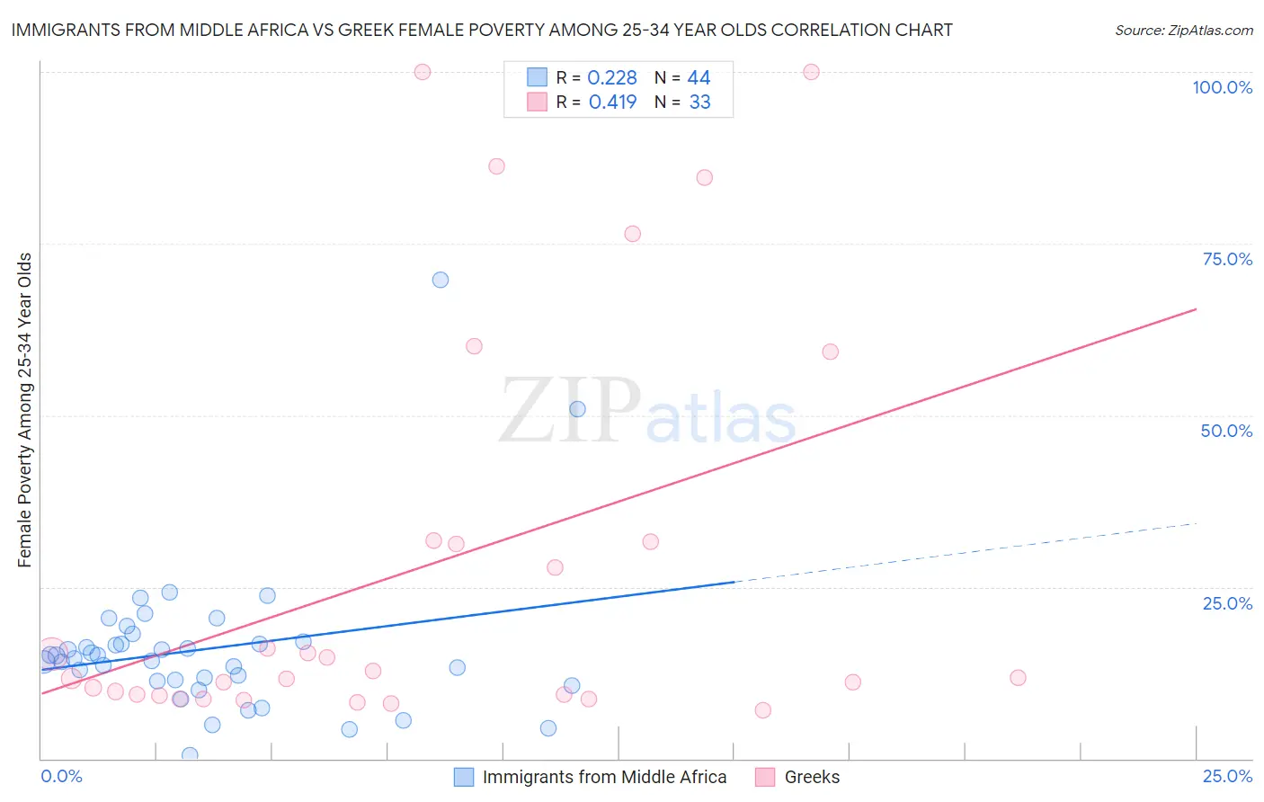 Immigrants from Middle Africa vs Greek Female Poverty Among 25-34 Year Olds