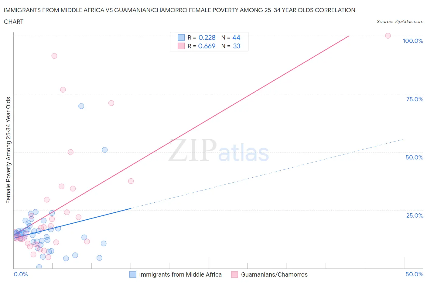 Immigrants from Middle Africa vs Guamanian/Chamorro Female Poverty Among 25-34 Year Olds