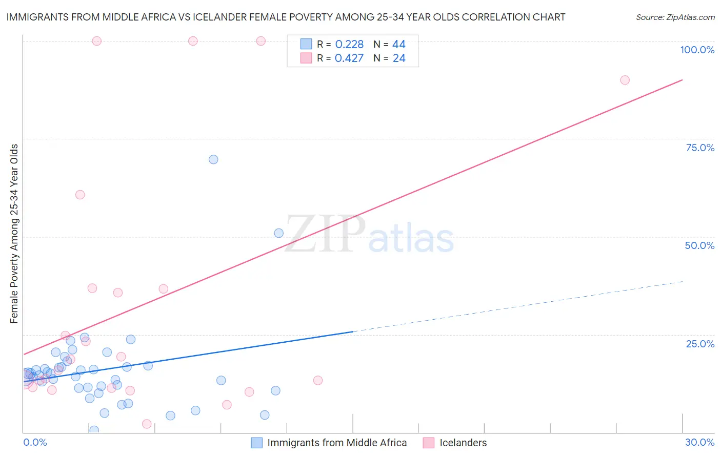 Immigrants from Middle Africa vs Icelander Female Poverty Among 25-34 Year Olds
