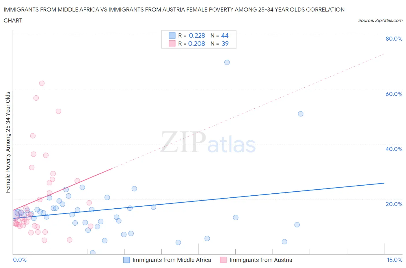 Immigrants from Middle Africa vs Immigrants from Austria Female Poverty Among 25-34 Year Olds