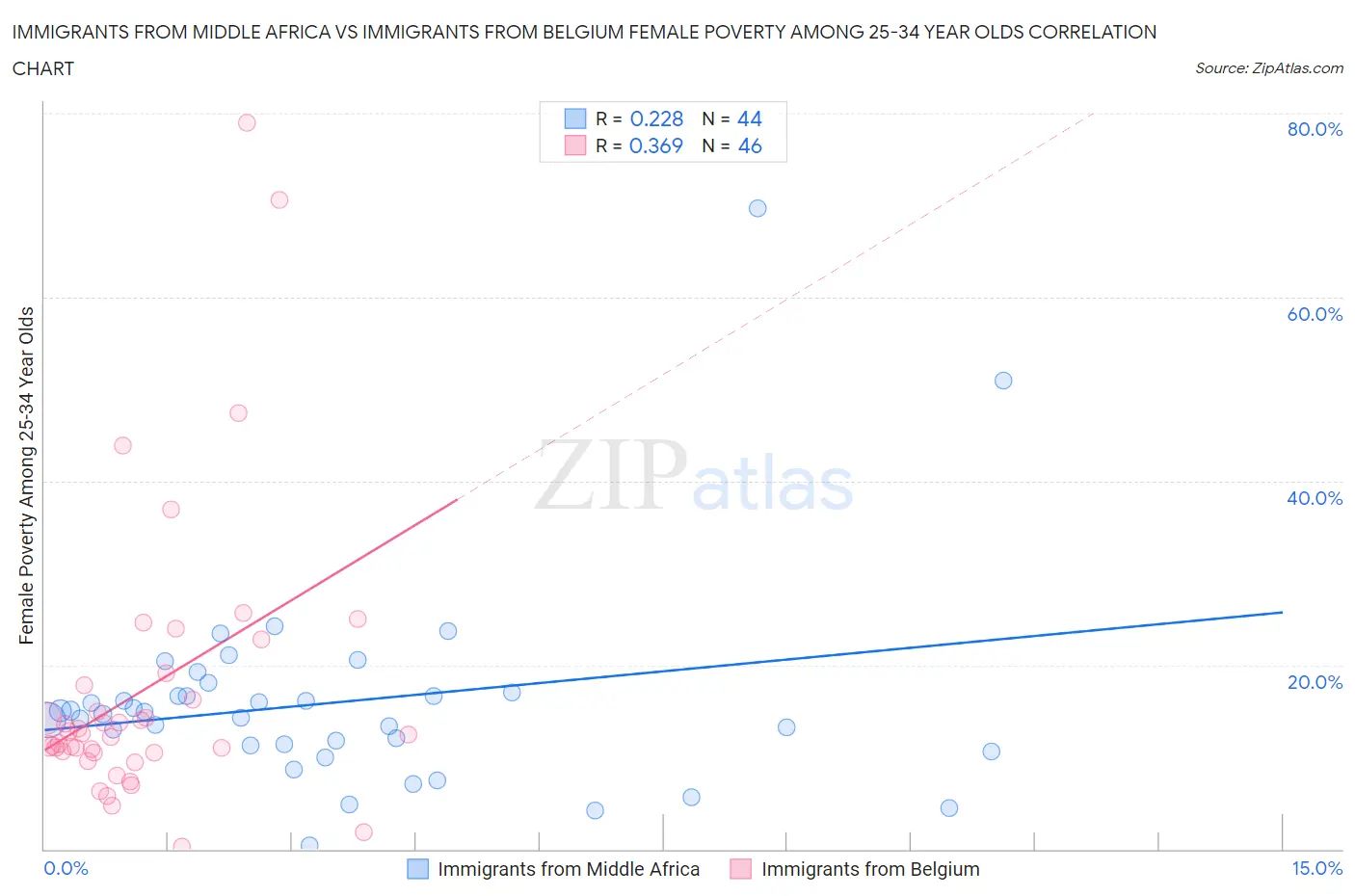 Immigrants from Middle Africa vs Immigrants from Belgium Female Poverty Among 25-34 Year Olds