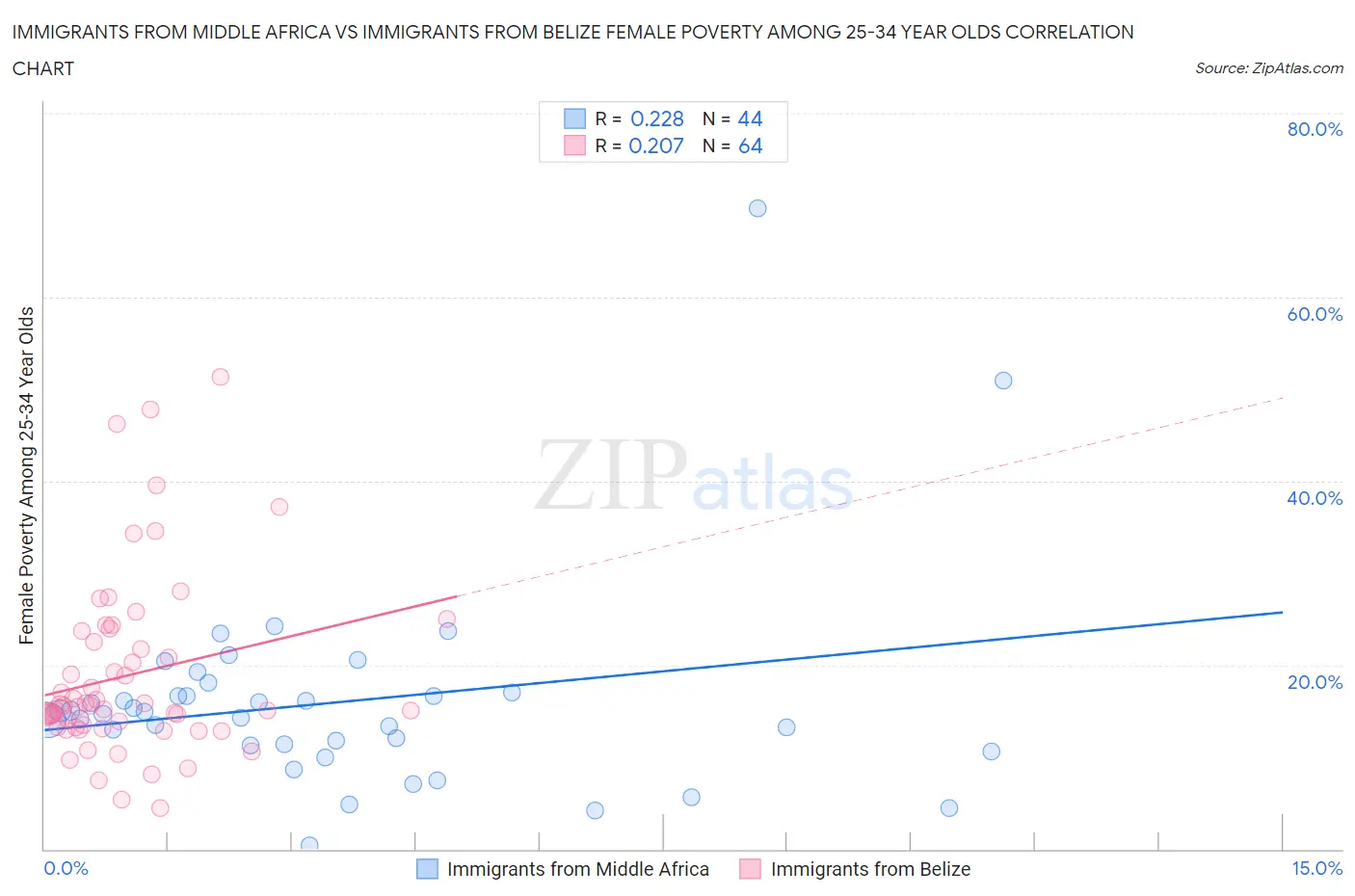 Immigrants from Middle Africa vs Immigrants from Belize Female Poverty Among 25-34 Year Olds