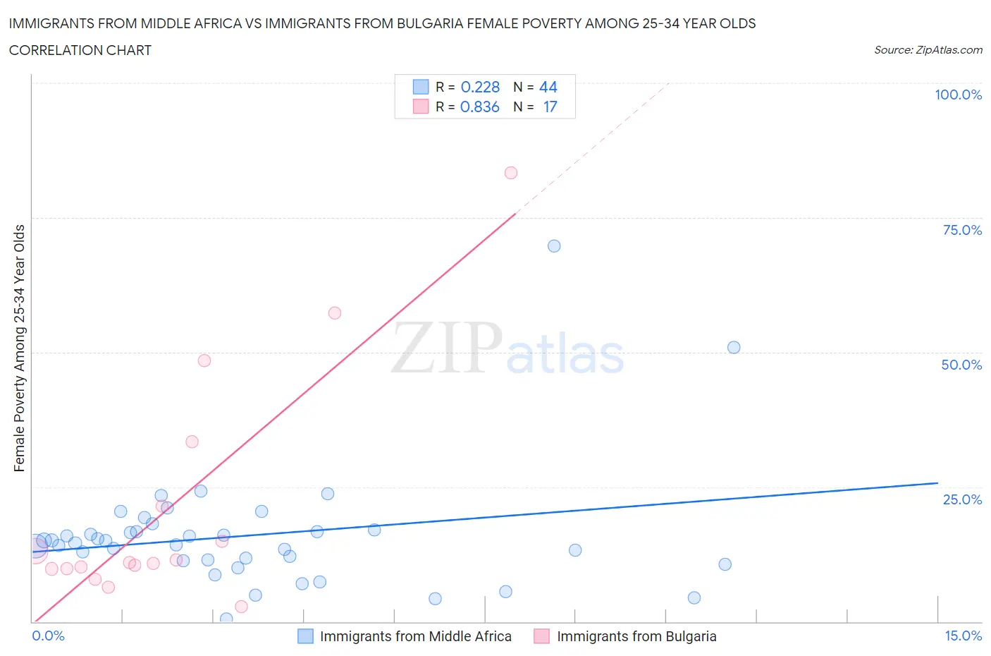 Immigrants from Middle Africa vs Immigrants from Bulgaria Female Poverty Among 25-34 Year Olds