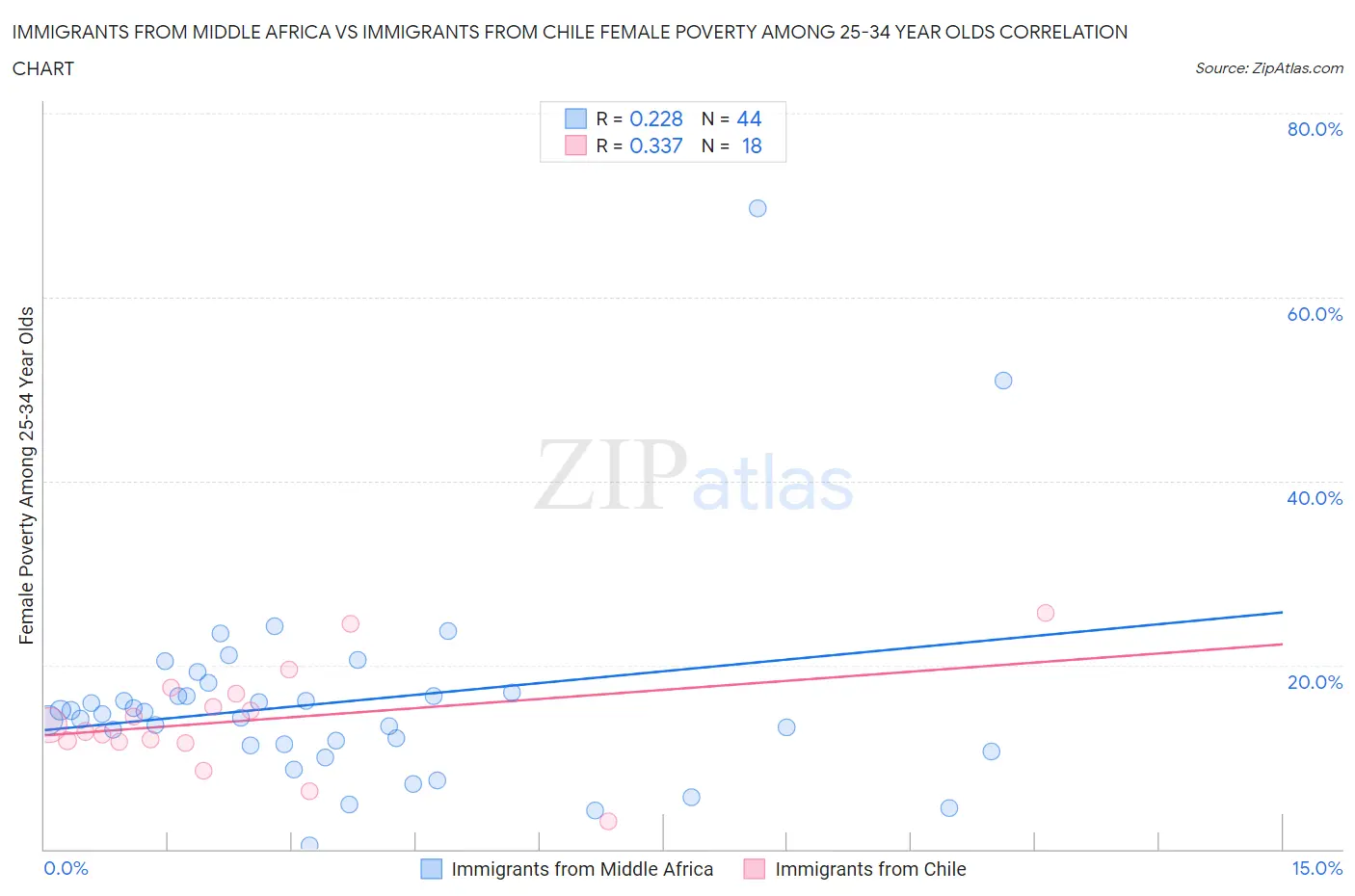 Immigrants from Middle Africa vs Immigrants from Chile Female Poverty Among 25-34 Year Olds