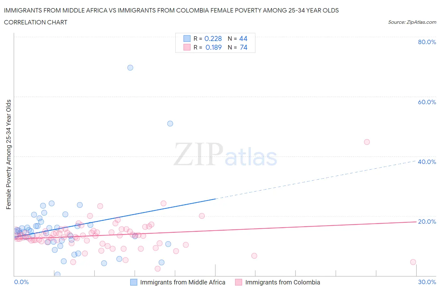 Immigrants from Middle Africa vs Immigrants from Colombia Female Poverty Among 25-34 Year Olds