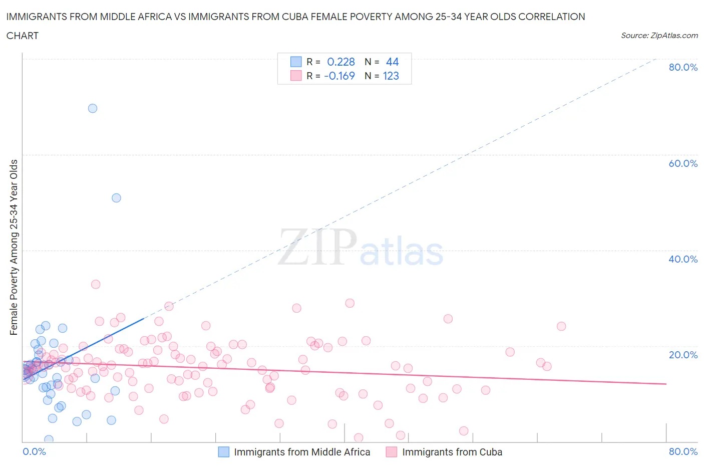 Immigrants from Middle Africa vs Immigrants from Cuba Female Poverty Among 25-34 Year Olds