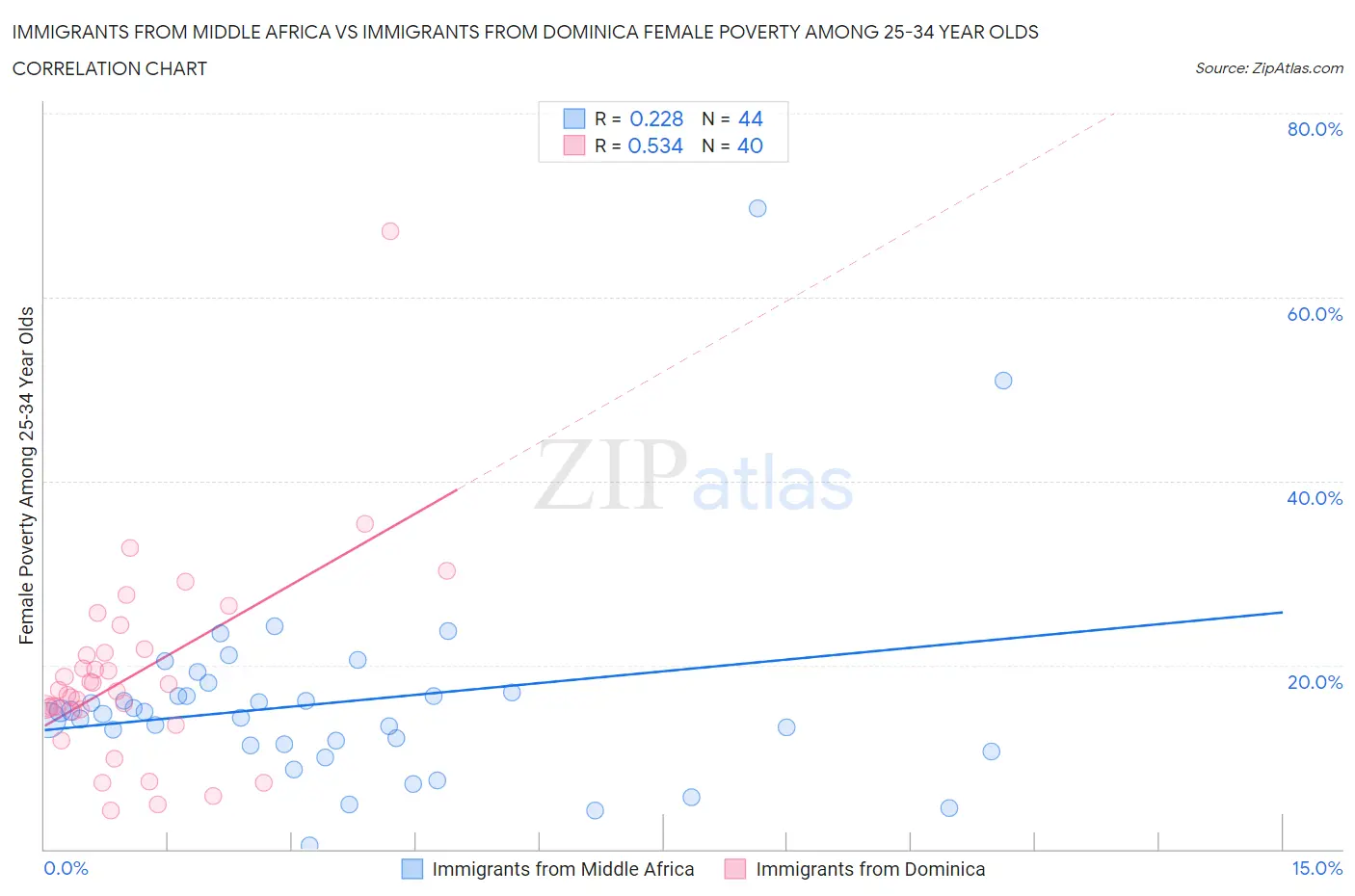 Immigrants from Middle Africa vs Immigrants from Dominica Female Poverty Among 25-34 Year Olds