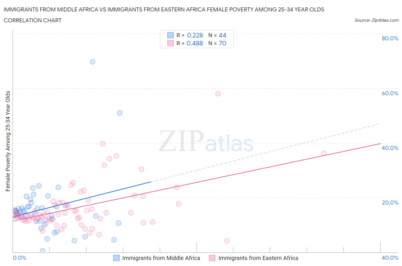 Immigrants from Middle Africa vs Immigrants from Eastern Africa Female Poverty Among 25-34 Year Olds