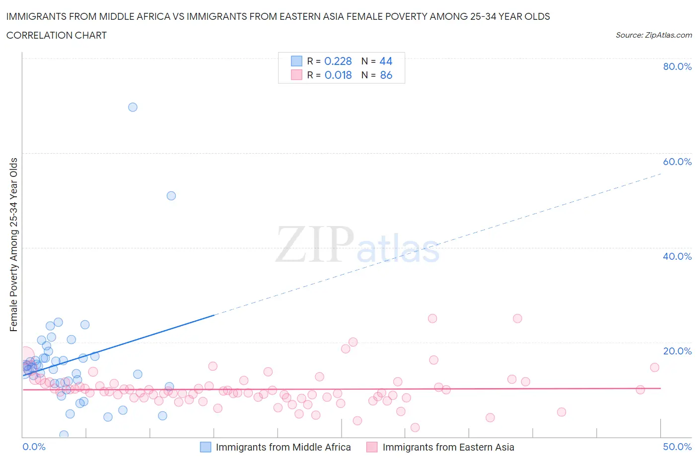 Immigrants from Middle Africa vs Immigrants from Eastern Asia Female Poverty Among 25-34 Year Olds