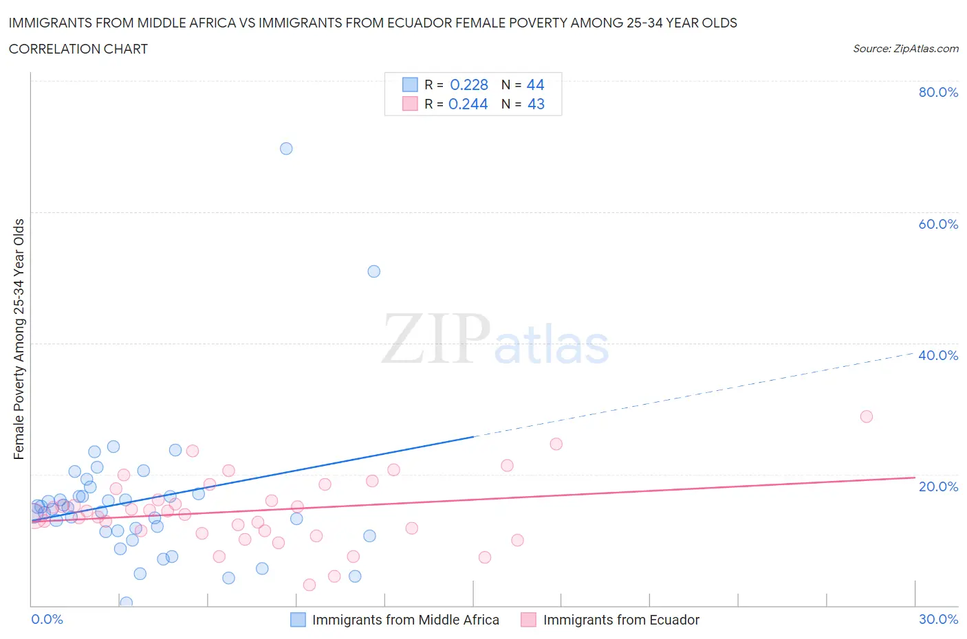 Immigrants from Middle Africa vs Immigrants from Ecuador Female Poverty Among 25-34 Year Olds
