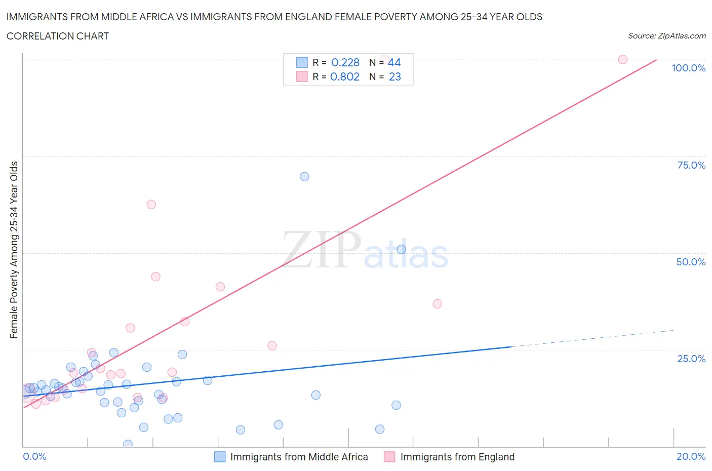 Immigrants from Middle Africa vs Immigrants from England Female Poverty Among 25-34 Year Olds