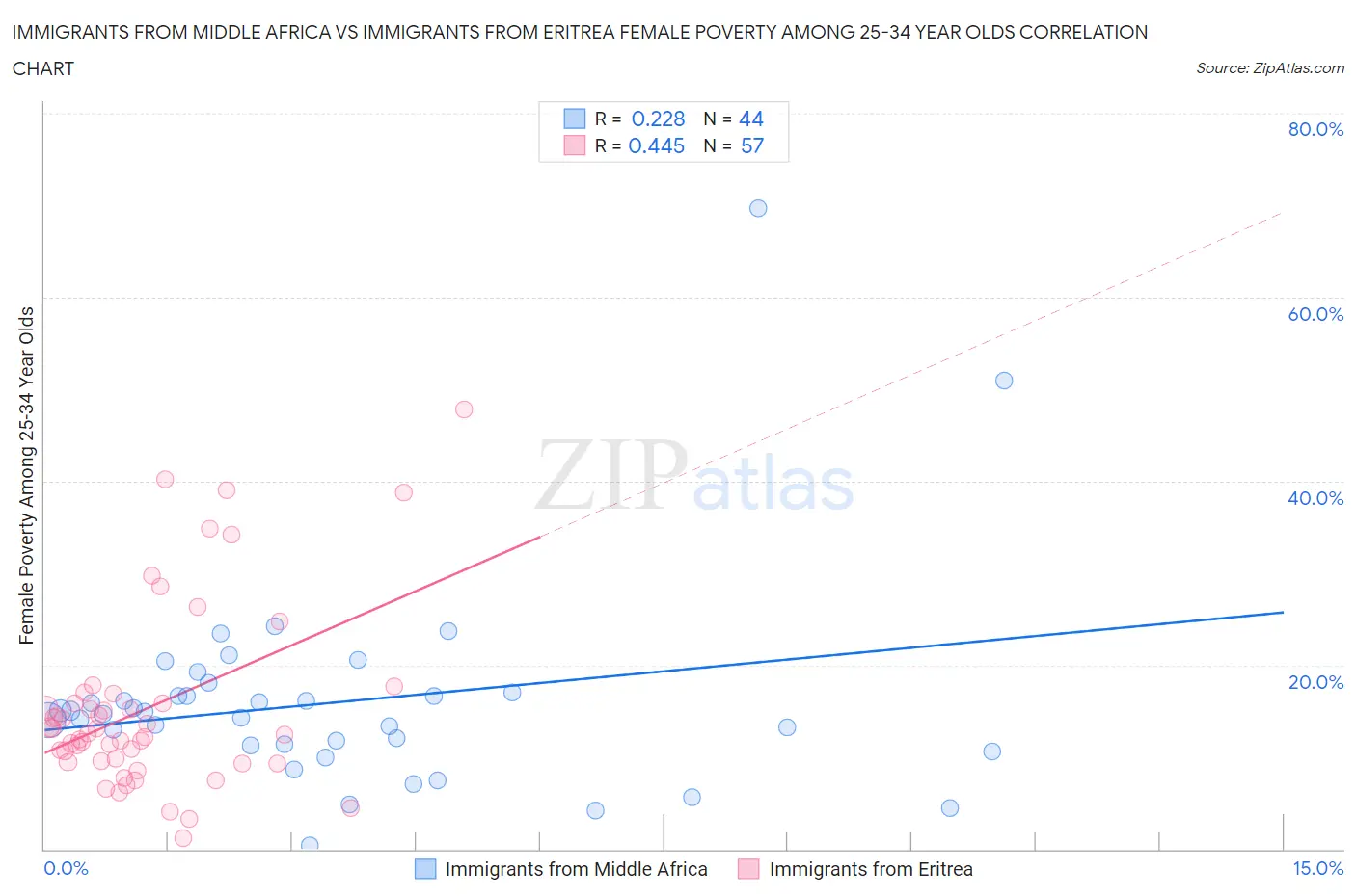Immigrants from Middle Africa vs Immigrants from Eritrea Female Poverty Among 25-34 Year Olds