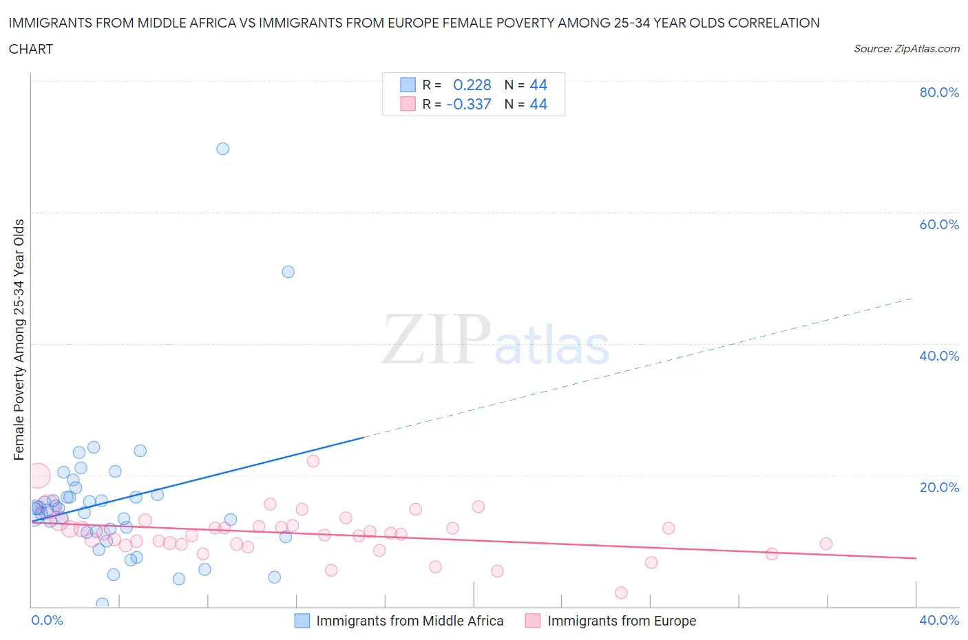 Immigrants from Middle Africa vs Immigrants from Europe Female Poverty Among 25-34 Year Olds