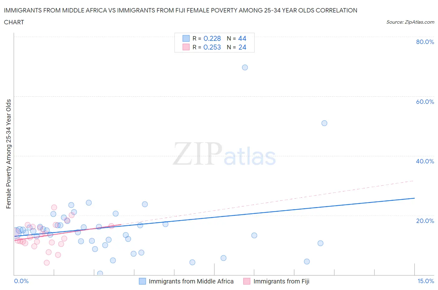 Immigrants from Middle Africa vs Immigrants from Fiji Female Poverty Among 25-34 Year Olds