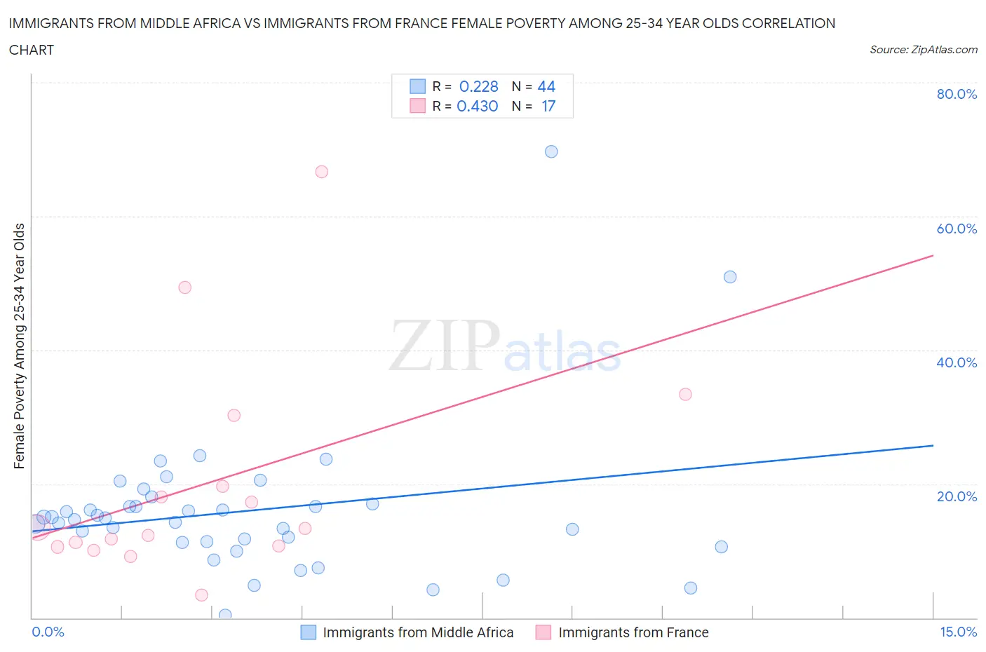 Immigrants from Middle Africa vs Immigrants from France Female Poverty Among 25-34 Year Olds