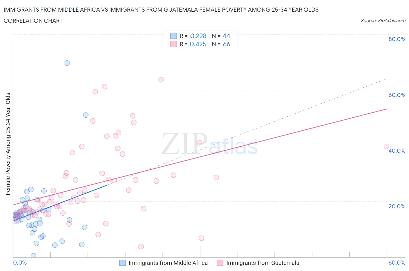 Immigrants from Middle Africa vs Immigrants from Guatemala Female Poverty Among 25-34 Year Olds