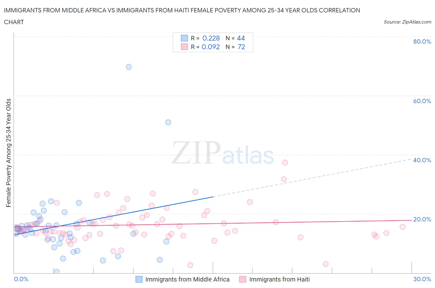 Immigrants from Middle Africa vs Immigrants from Haiti Female Poverty Among 25-34 Year Olds