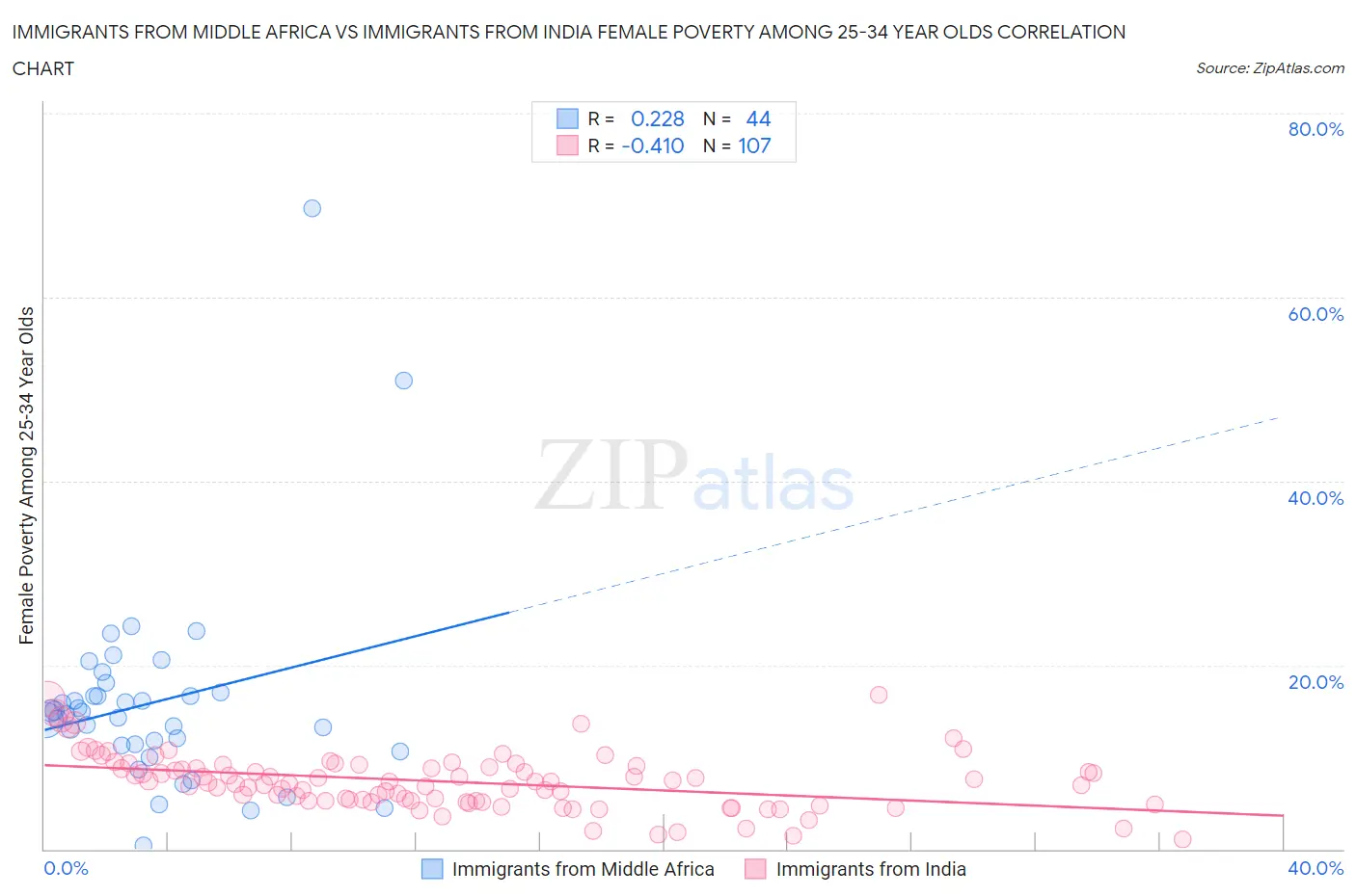 Immigrants from Middle Africa vs Immigrants from India Female Poverty Among 25-34 Year Olds