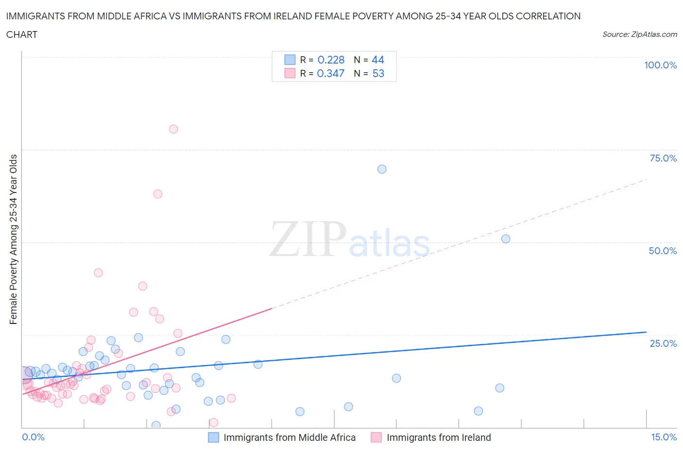 Immigrants from Middle Africa vs Immigrants from Ireland Female Poverty Among 25-34 Year Olds