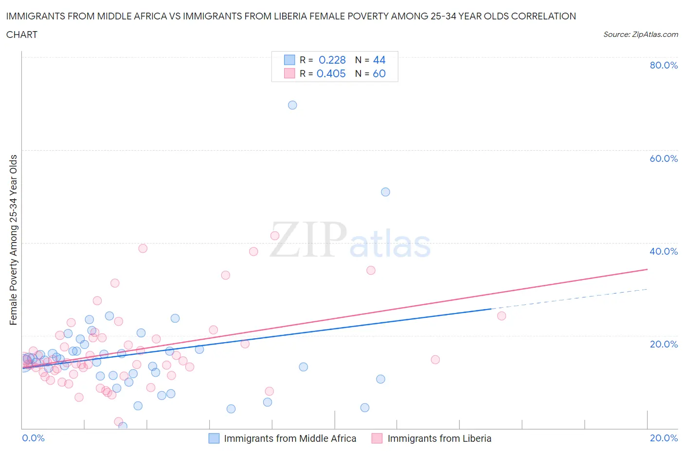 Immigrants from Middle Africa vs Immigrants from Liberia Female Poverty Among 25-34 Year Olds