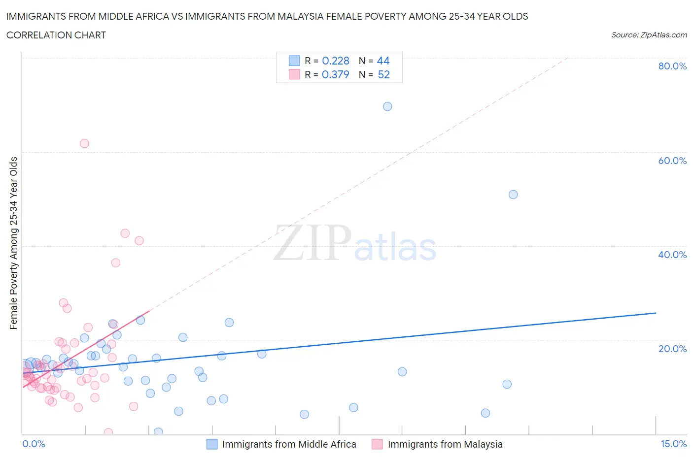 Immigrants from Middle Africa vs Immigrants from Malaysia Female Poverty Among 25-34 Year Olds