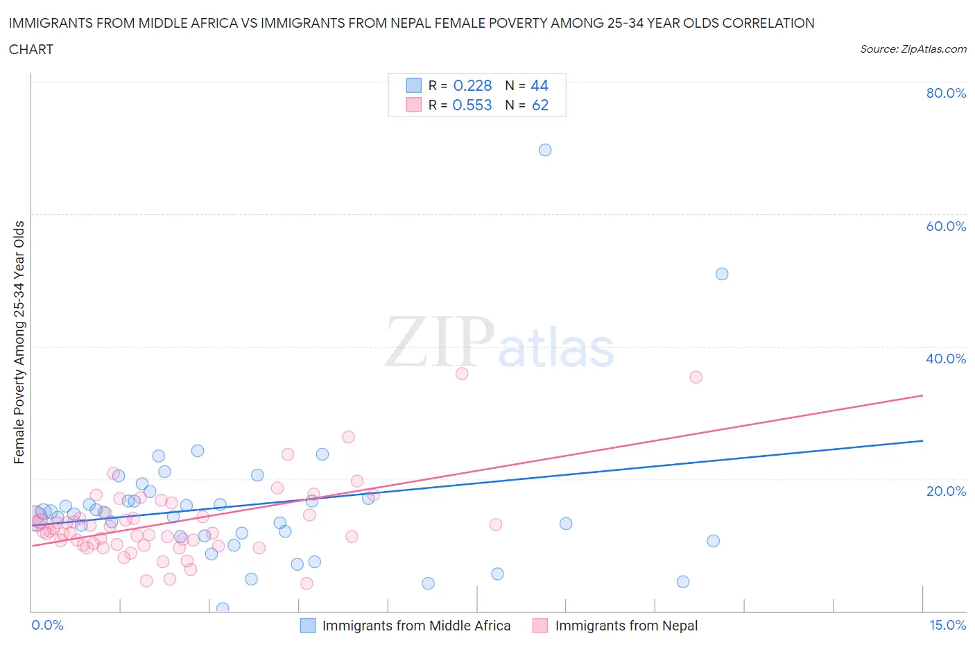 Immigrants from Middle Africa vs Immigrants from Nepal Female Poverty Among 25-34 Year Olds