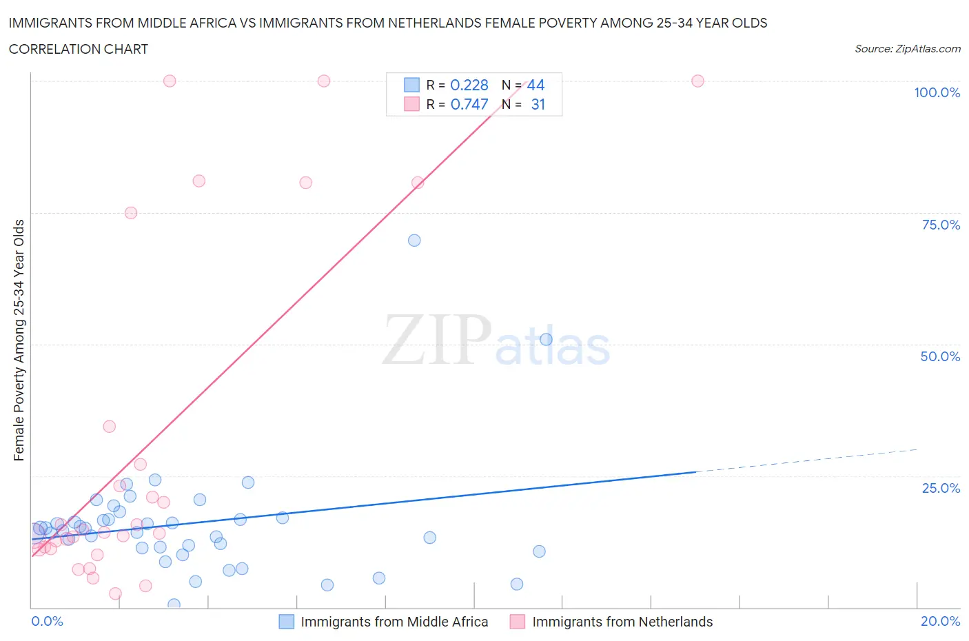 Immigrants from Middle Africa vs Immigrants from Netherlands Female Poverty Among 25-34 Year Olds