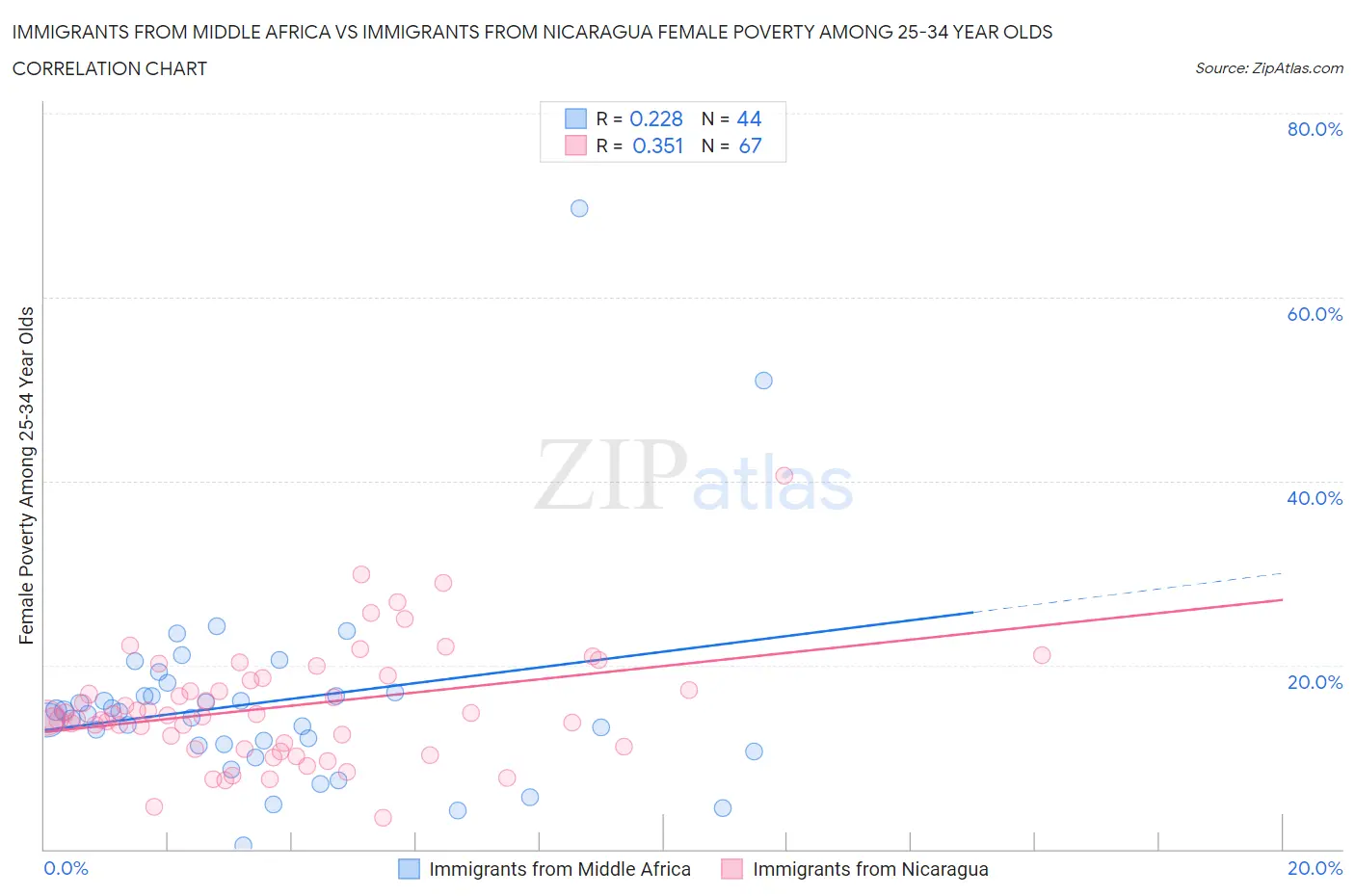 Immigrants from Middle Africa vs Immigrants from Nicaragua Female Poverty Among 25-34 Year Olds
