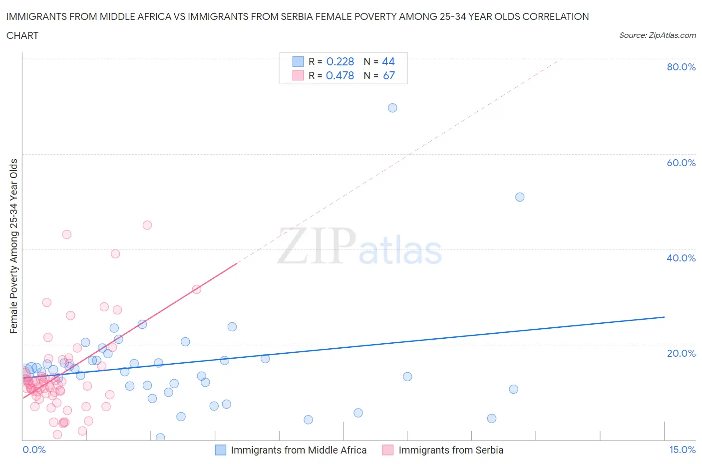 Immigrants from Middle Africa vs Immigrants from Serbia Female Poverty Among 25-34 Year Olds