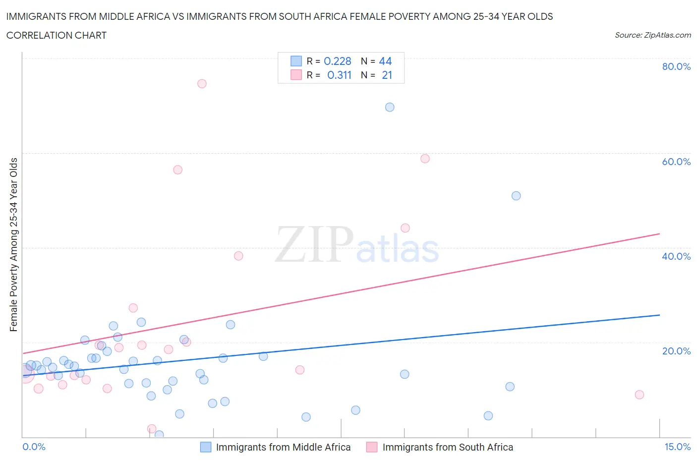 Immigrants from Middle Africa vs Immigrants from South Africa Female Poverty Among 25-34 Year Olds