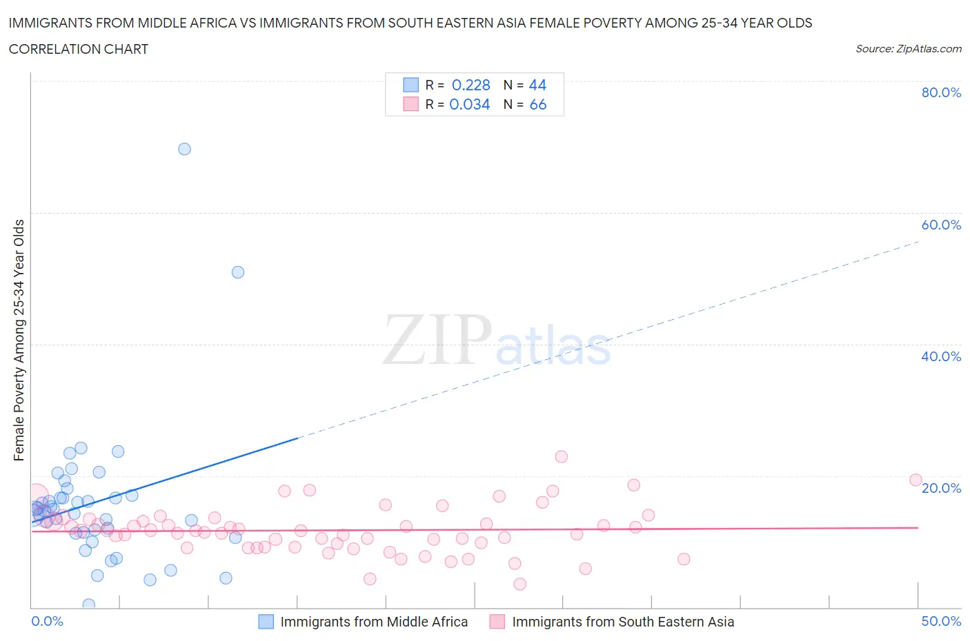 Immigrants from Middle Africa vs Immigrants from South Eastern Asia Female Poverty Among 25-34 Year Olds