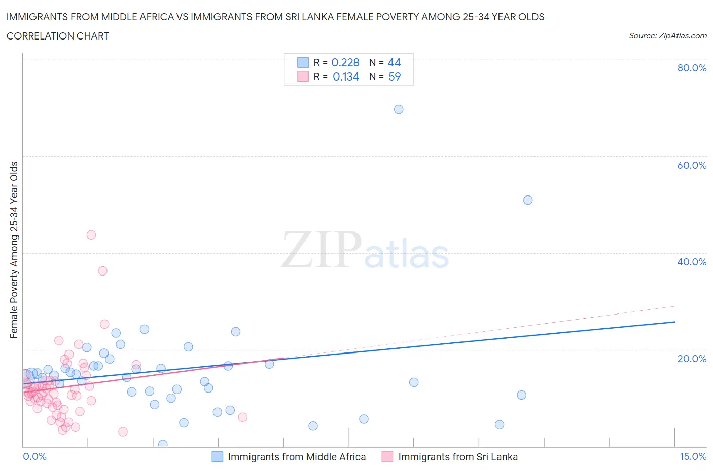 Immigrants from Middle Africa vs Immigrants from Sri Lanka Female Poverty Among 25-34 Year Olds