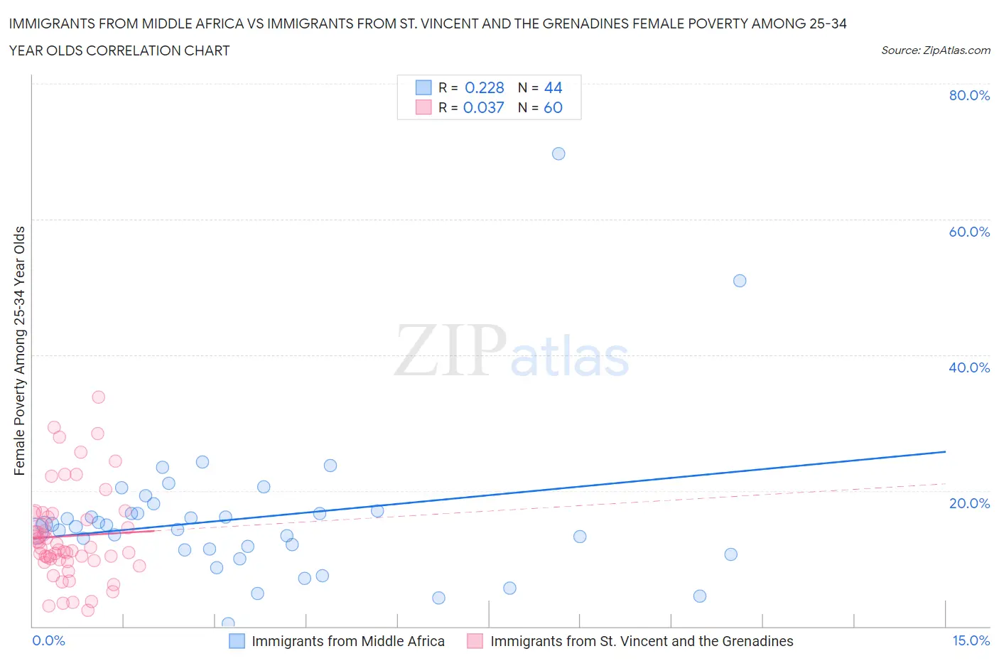 Immigrants from Middle Africa vs Immigrants from St. Vincent and the Grenadines Female Poverty Among 25-34 Year Olds
