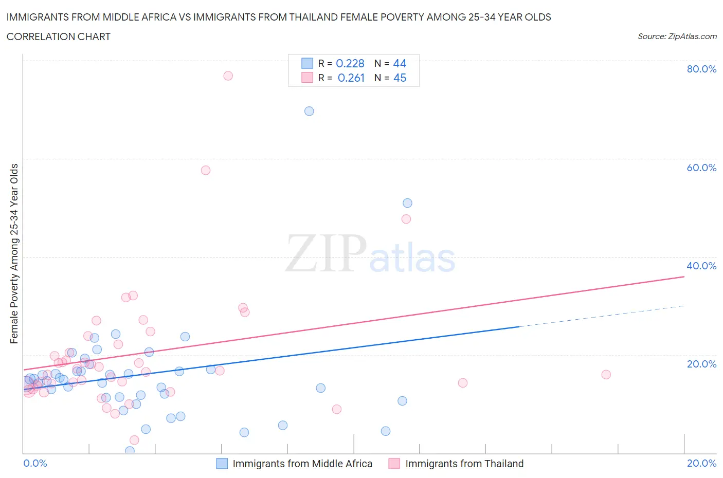 Immigrants from Middle Africa vs Immigrants from Thailand Female Poverty Among 25-34 Year Olds