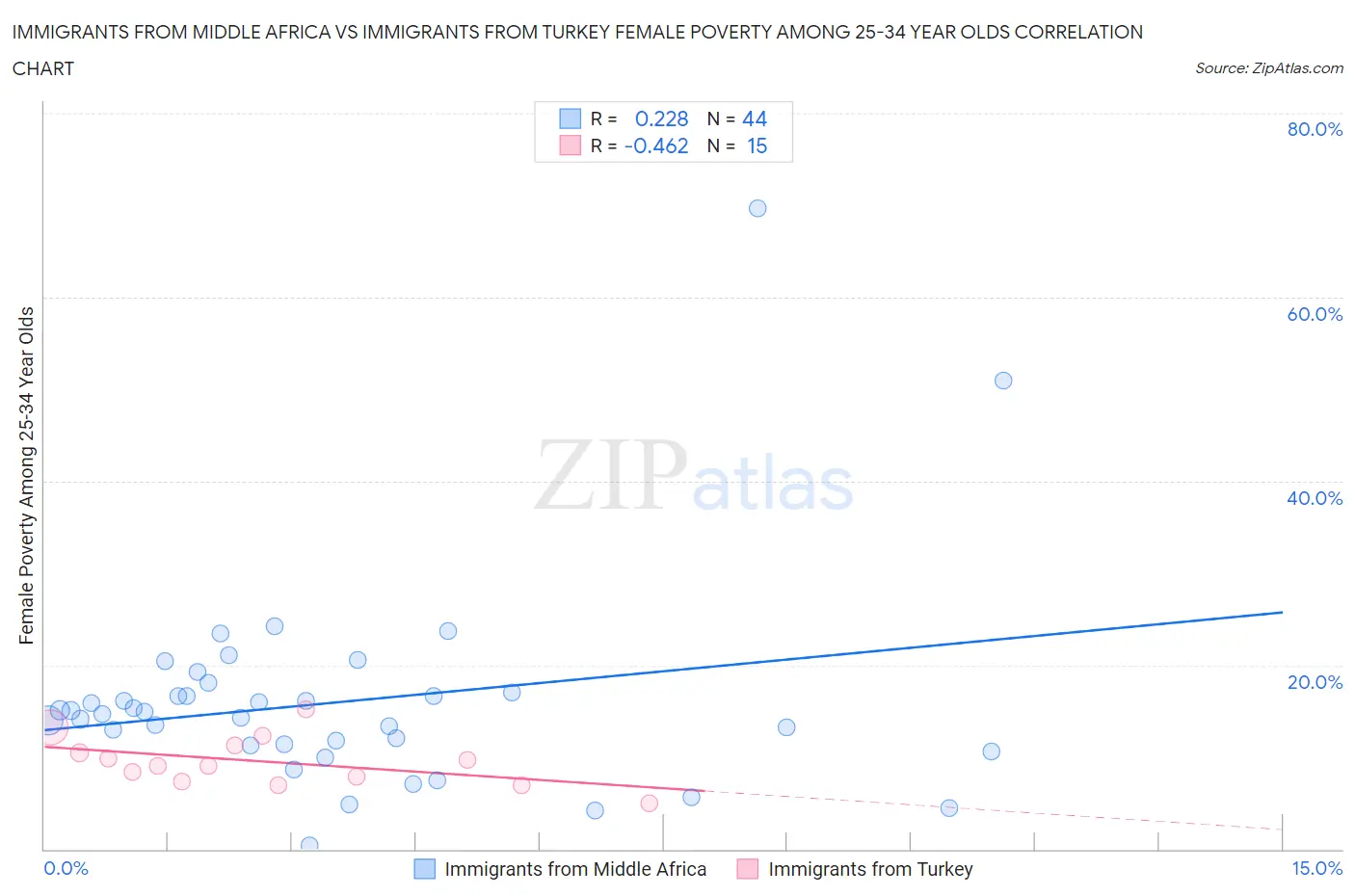 Immigrants from Middle Africa vs Immigrants from Turkey Female Poverty Among 25-34 Year Olds