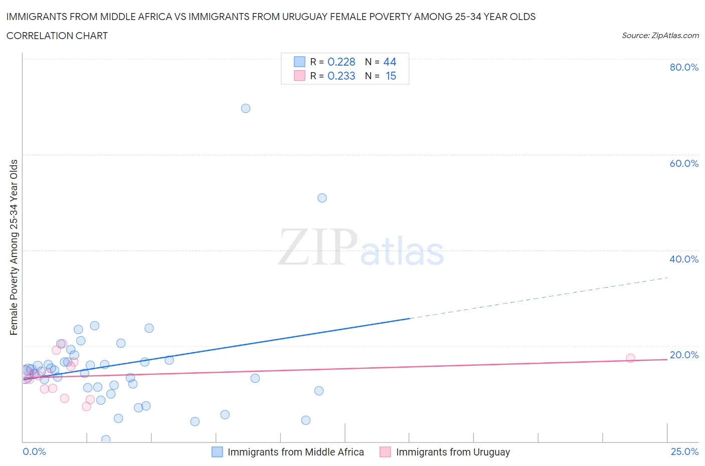 Immigrants from Middle Africa vs Immigrants from Uruguay Female Poverty Among 25-34 Year Olds